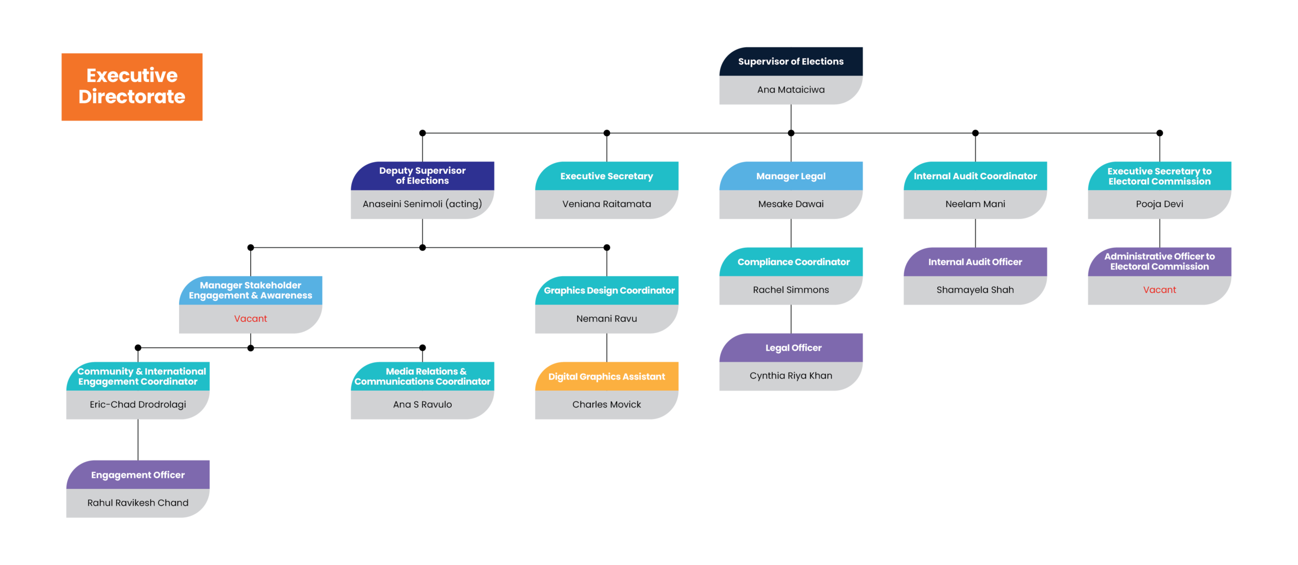 Directorate Core Structure - 08-06-2026-01
