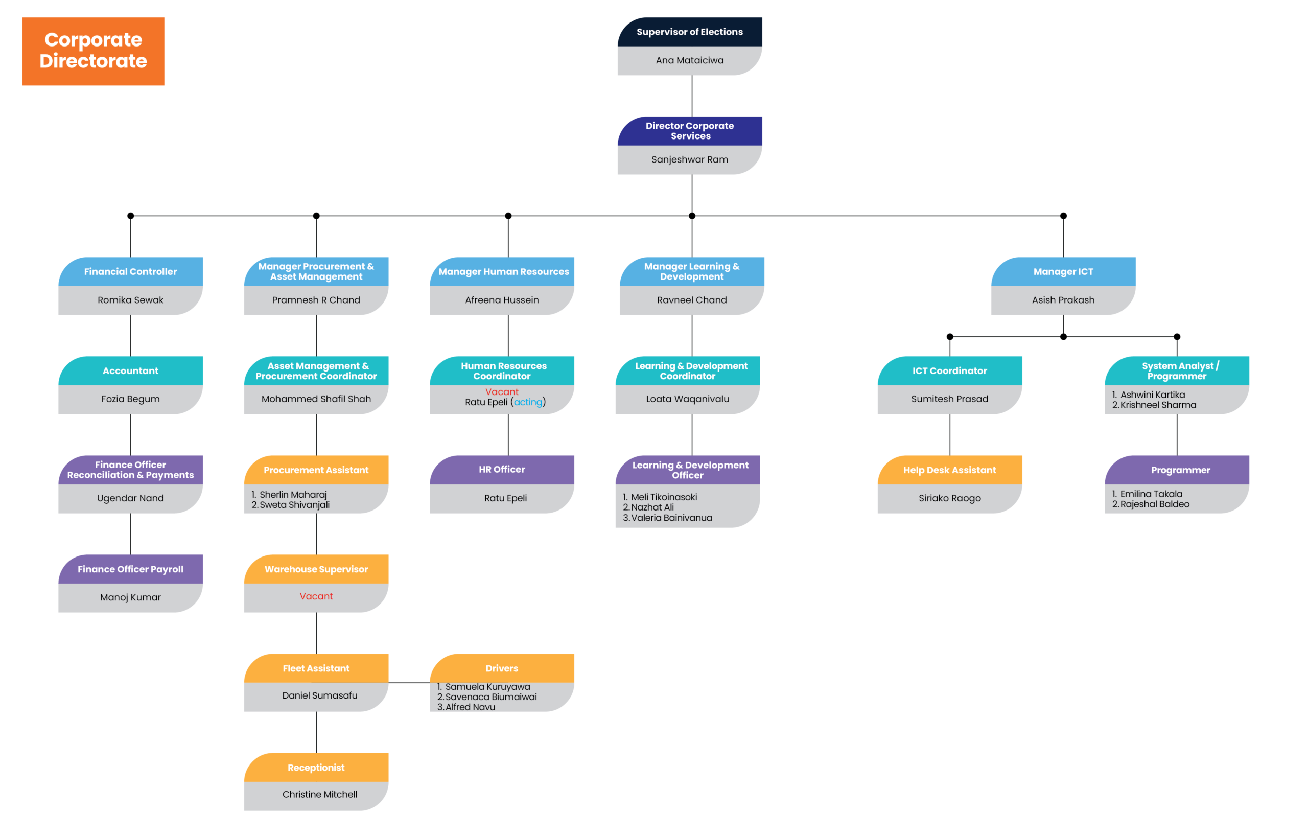 Directorate Core Structure - 08-06-2026-02