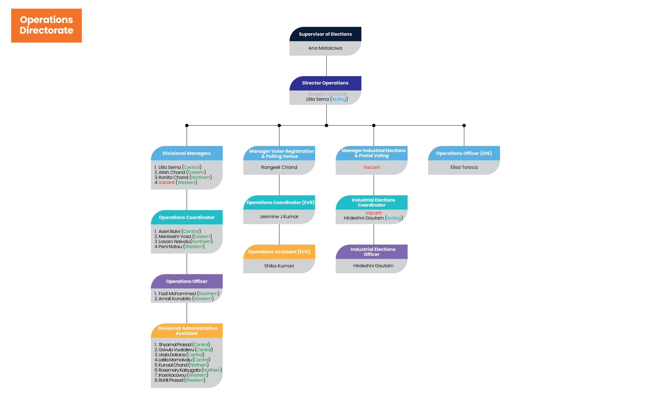 Directorate Core Structure - 08-06-2026-03